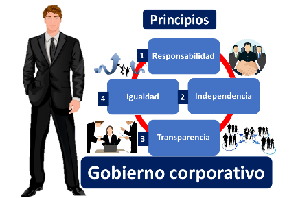 ¿Que es un gobierno corporativo?